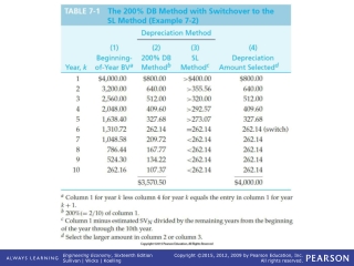 TABLE 7-1 The 200% DB Method with Switchover to the SL Method (Example 7-2)