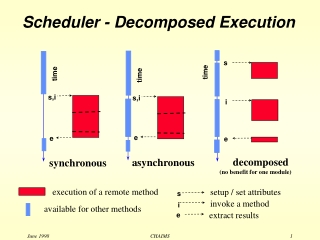 execution of a remote method