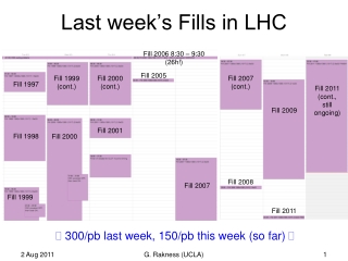 Last week’s Fills in LHC