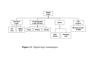 Figure 3.1 Digital logic technologies .