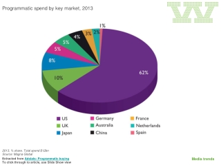 Programmatic spend by key market, 2013