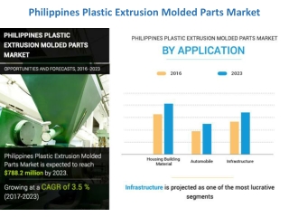 Philippines Plastic Extrusion Molded Parts Market