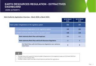 Work Authority Applications Overview – March 2018 vs March 2019: