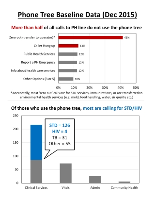 Phone Tree Baseline Data (Dec 2015)