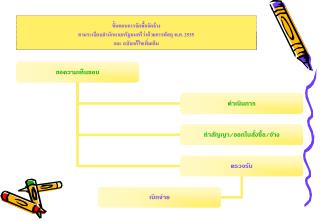 ขั้นตอนการจัดซื้อจัดจ้าง ตามระเบียบสำนักนายกรัฐมนตรีว่าด้วยการพัสดุ พ.ศ. 2535 และ ฉบับแก้ไขเพิ่มเติม