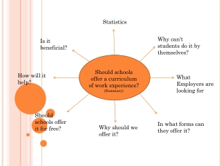 Should schools offer a curriculum of work experience ? (Summary)