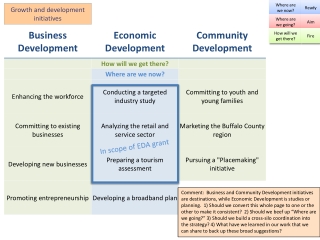 In scope of EDA grant