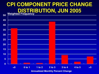 CPI COMPONENT PRICE CHANGE DISTRIBUTION, JUN 2005