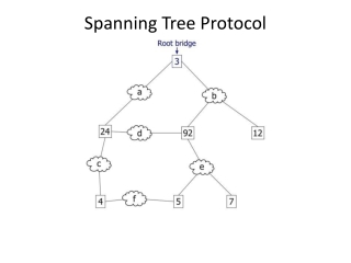 Spanning Tree Protocol