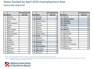 States Ranked by April 2019 Unemployment Rate Seasonally Adjusted