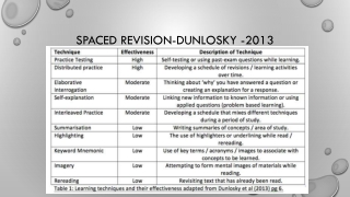 Spaced Revision- Dunlosky -2013