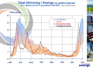 Total tillrinning i Sverige (ej spillkorrigerad) 10 %, Median och 90 % sannolikhet 1950-2003 källa: Svensk Ener