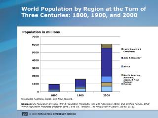World Population by Region at the Turn of Three Centuries: 1800, 1900, and 2000