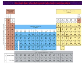 A periodic table of partial ground-state electron configurations