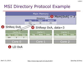 MSI Directory Protocol Example