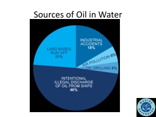 Sources of Oil in Water