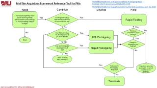 Mid-Tier Acquisition Framework Reference Tool for PMs