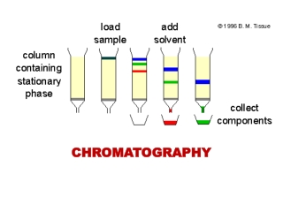 CHROMATOGRAPHY