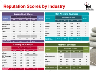 Reputation Scores by Industry