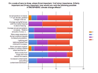 survey results graphs