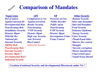 Comparison of Mandates