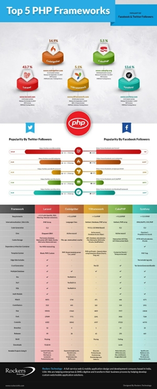 Top 5 PHP Framework Comparision 2019