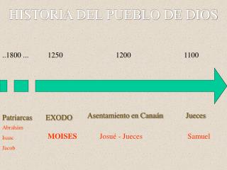 HISTORIA DEL PUEBLO DE DIOS