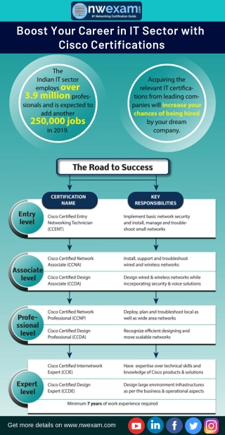 Boost Your Career in IT Sector with Cisco Certifications