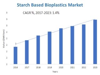 Starch based Bioplastics Market Expected to Reach $561 Million by 2023