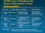 ASTM Lines of Evidence for Natural Attenuation of Fuel Hydrocarbons