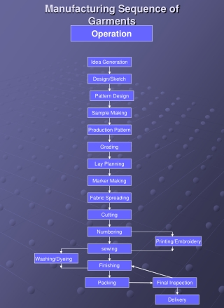 Manufacturing Sequence of Garments