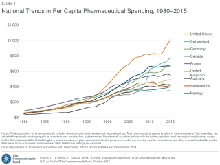 National Trends in Per Capita Pharmaceutical Spending, 1980–2015