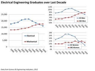 Electrical Engineering Graduates over Last Decade