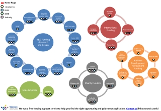 R&amp;D Funding - Research and Design