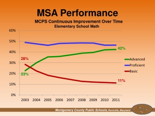MSA Performance