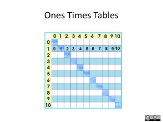 Ones Times Tables