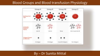 Blood Groups and Blood transfusion Physiology