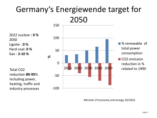 Germany‘s Energiewende target for 2050