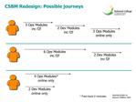 CSBM Redesign: Possible journeys