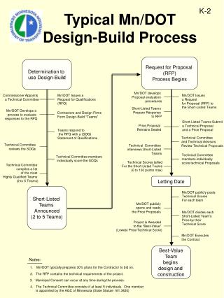 Typical Mn/DOT Design-Build Process