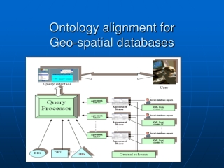 Ontology alignment for Geo-spatial databases