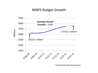 MNPS Budget Growth