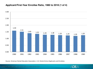 Applicant/First-Year Enrollee Ratio, 1980 to 2018 (1 of 4)