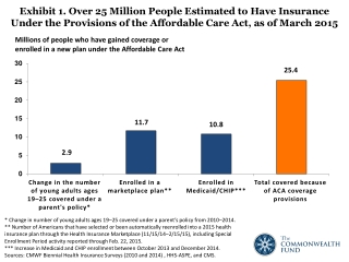 * Change in number of young adults ages 19–25 covered under a parent’s policy from 2010–2014.