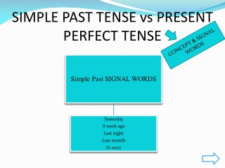 SIMPLE PAST TENSE vs PRESENT PERFECT TENSE