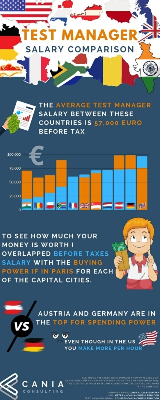 Test Manager Salary