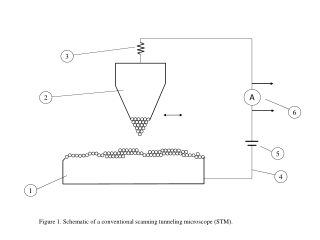 Figure 1. Schematic of a conventional scanning tunneling microscope (STM).