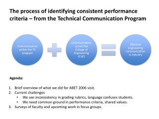 Brief overview of what we did for ABET 2006 visit. Current challenges