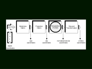 3D Viewing Process