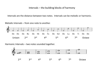 Intervals – the building blocks of harmony